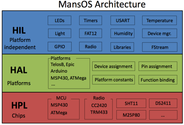 MansOS Architecture